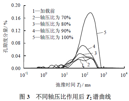 核磁共振應(yīng)用研究基于核磁共振技術(shù)的大理巖 三軸壓縮損傷規(guī)律研究