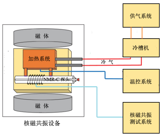 核磁共振冷凍測孔法-低場核磁